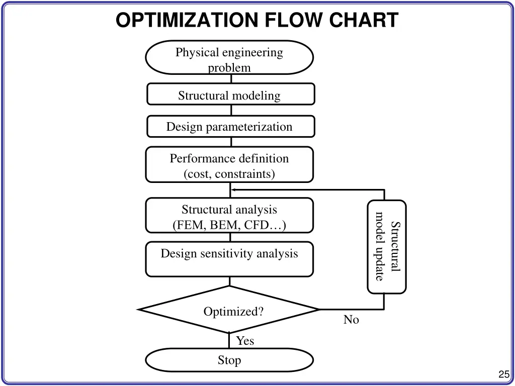 optimization flow chart