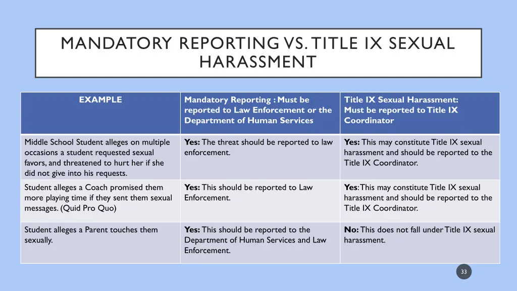 mandatory reporting vs title ix sexual harassment