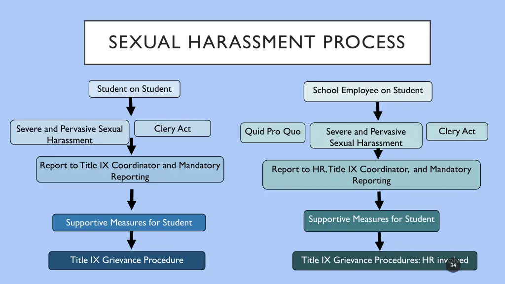 sexual harassment process