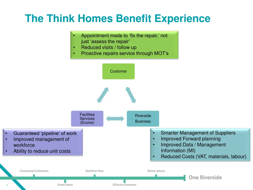 the think homes benefit experience