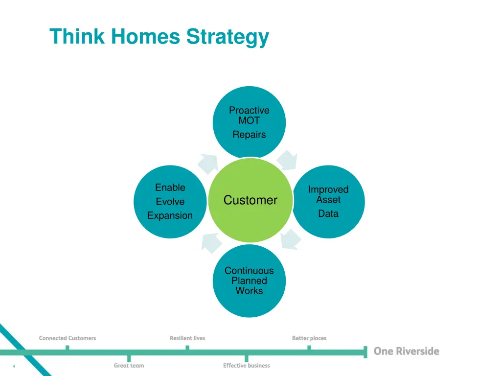 think homes strategy