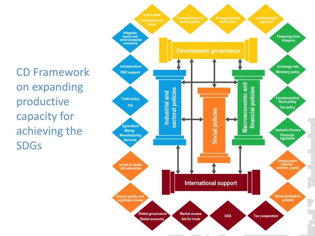 cd framework on expanding productive capacity
