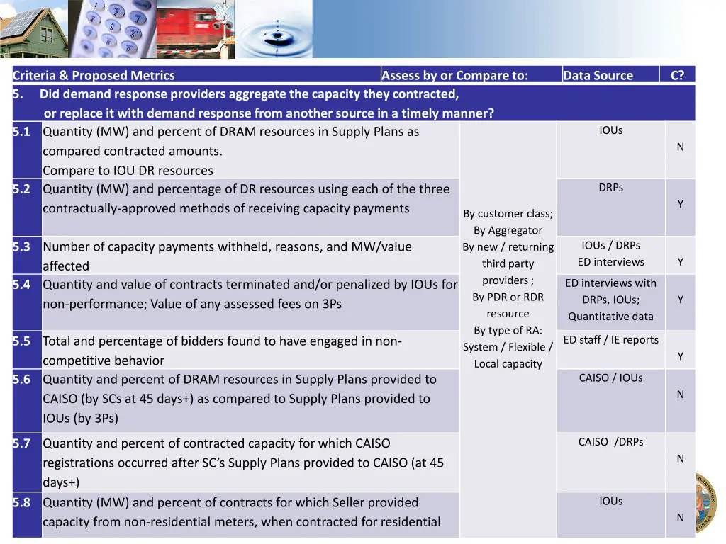 criteria proposed metrics 5 did demand response