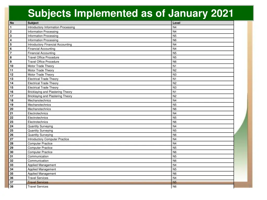 subjects implemented as of january 2021