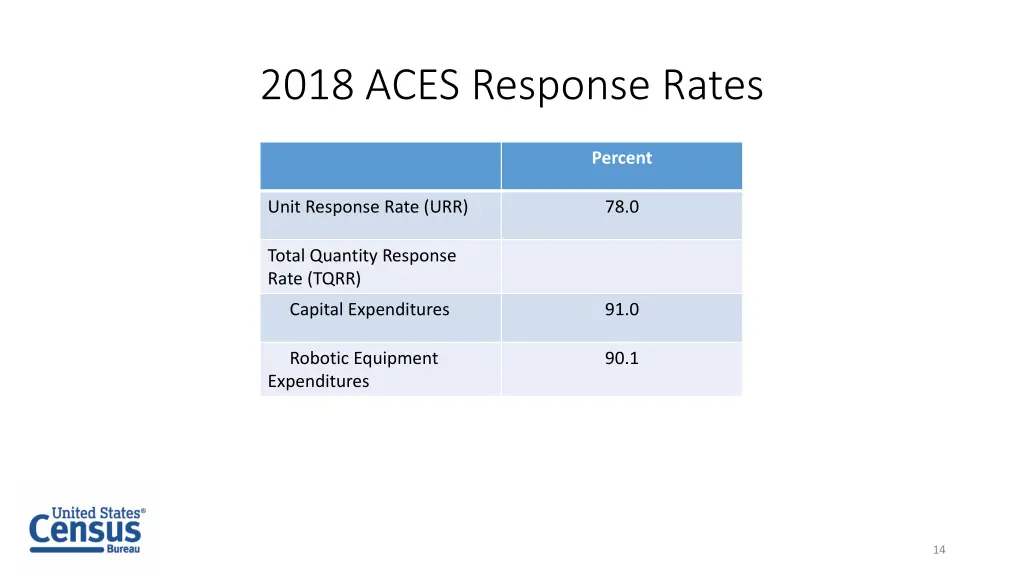2018 aces response rates