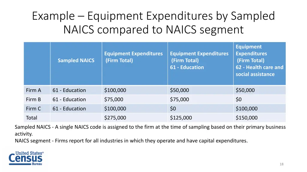 example equipment expenditures by sampled naics