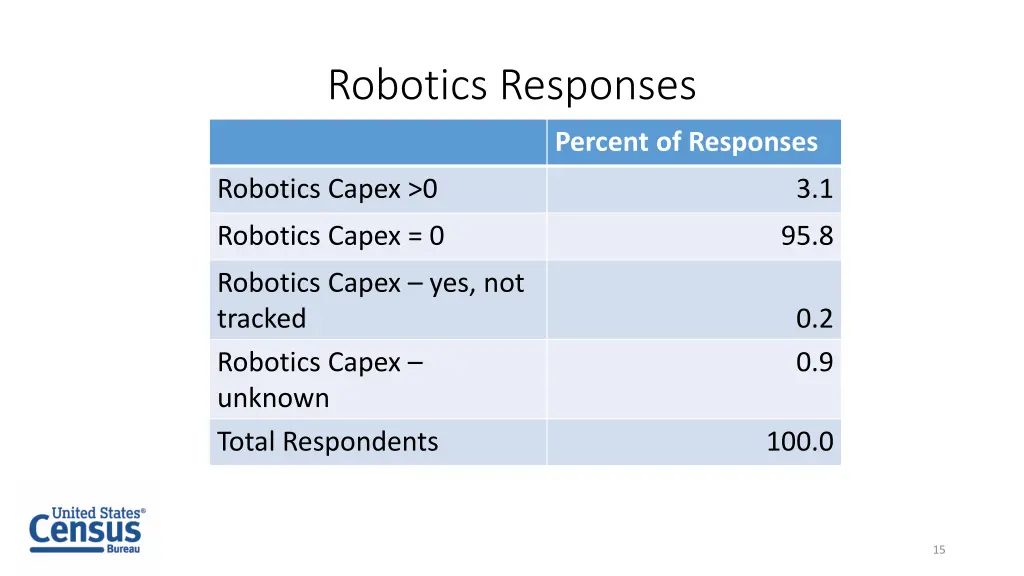robotics responses