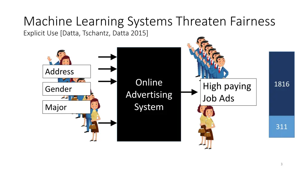 machine learning systems threaten fairness