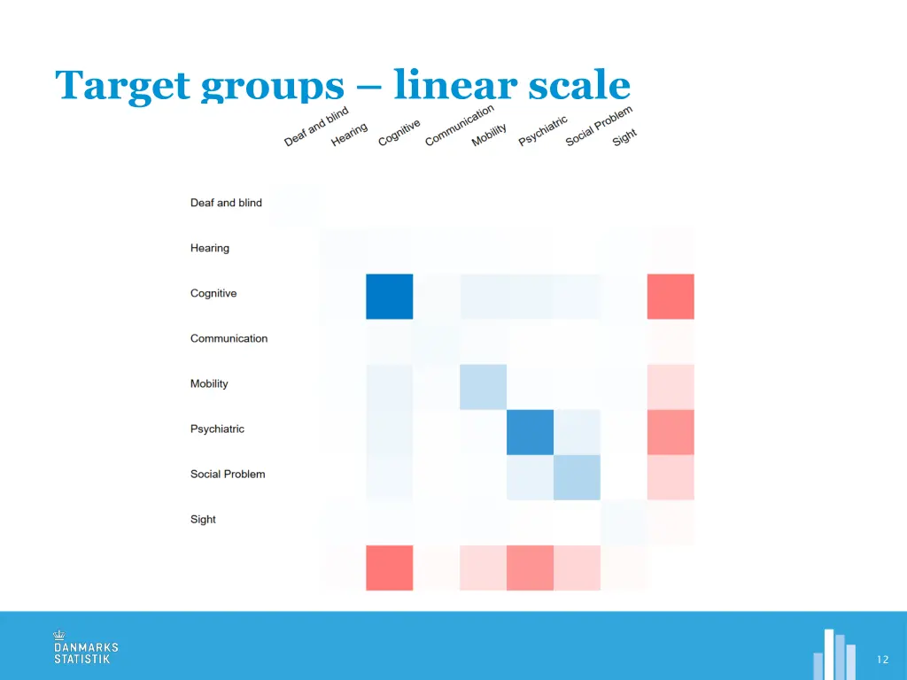 target groups linear scale