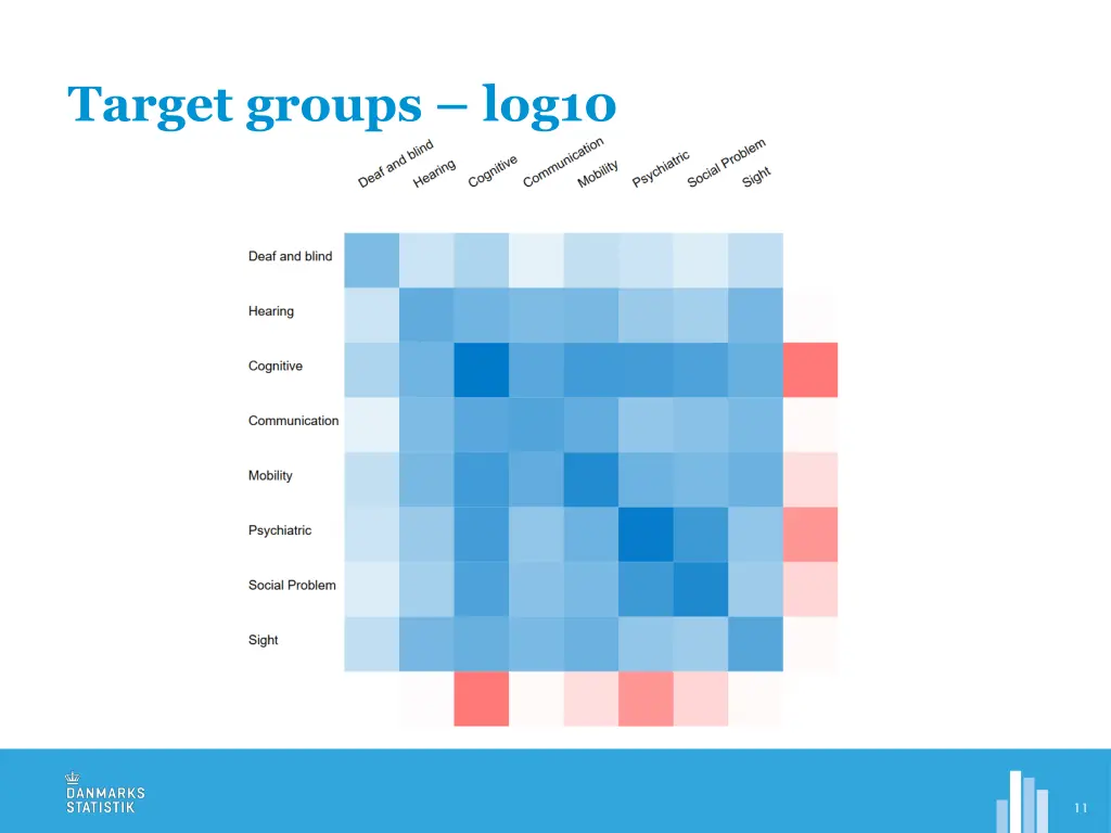 target groups log10