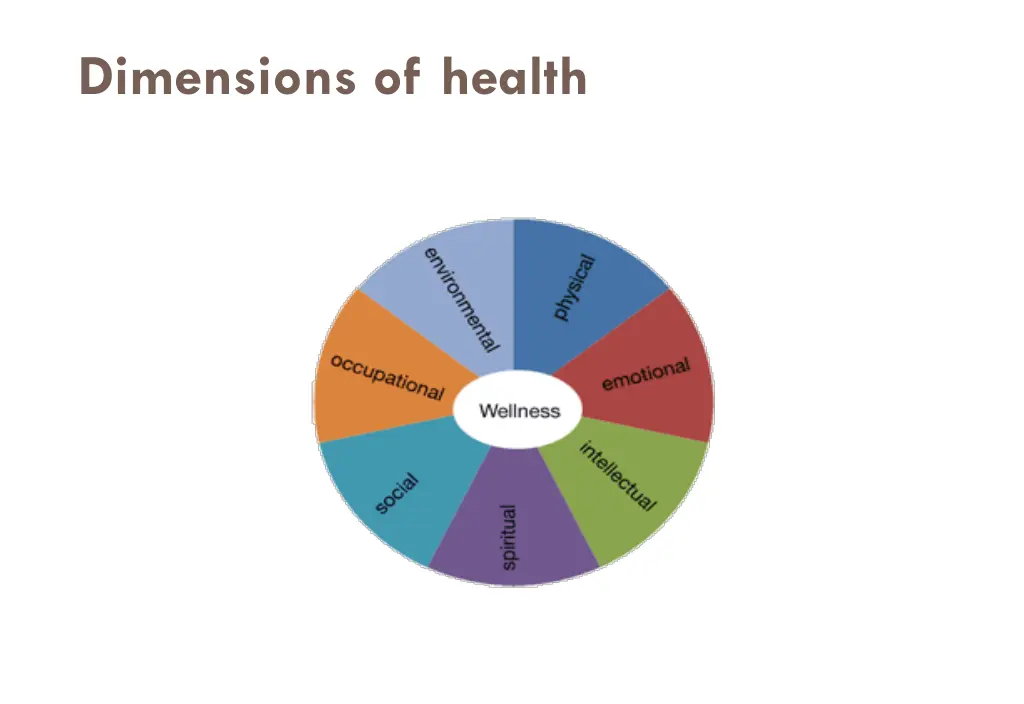 dimensions of health