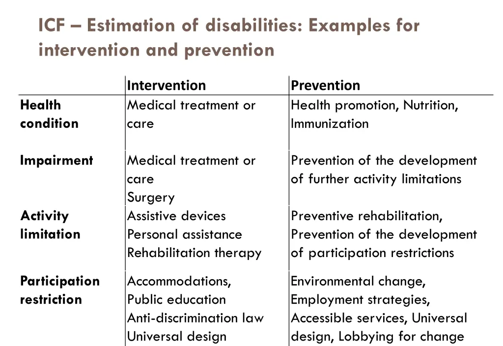 icf estimation of disabilities examples 2