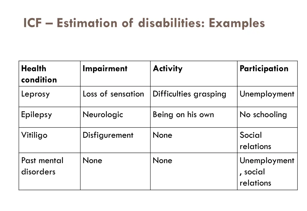 icf estimation of disabilities examples