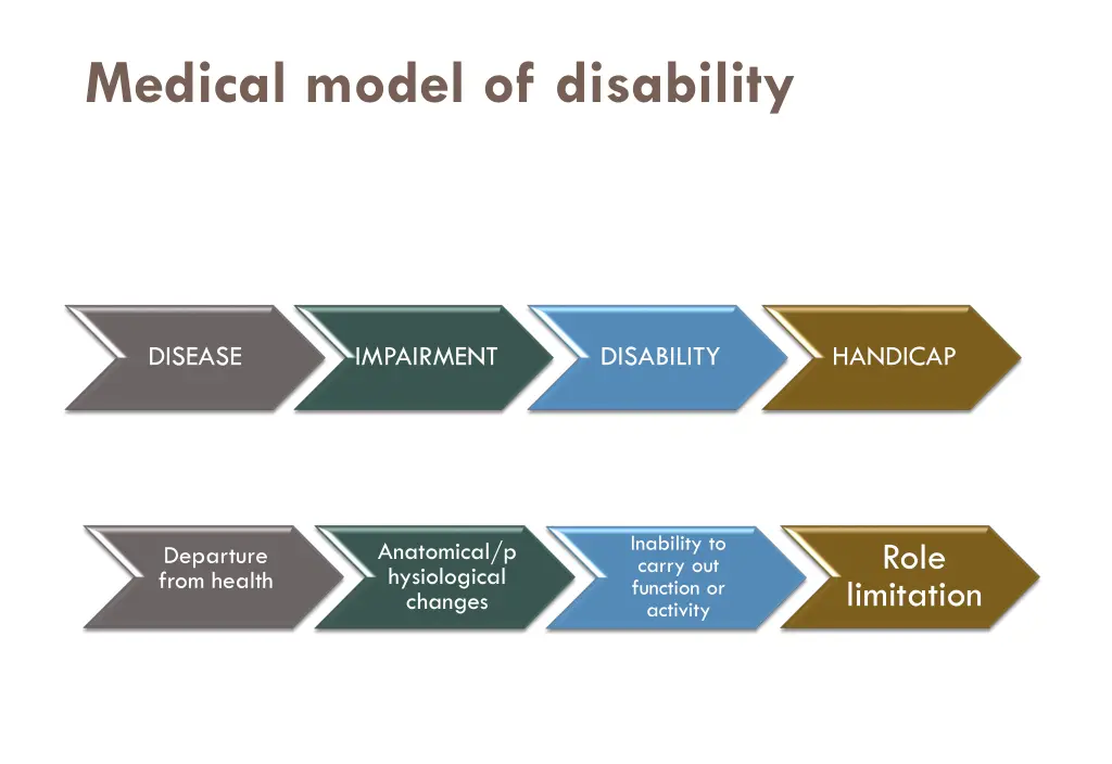medical model of disability