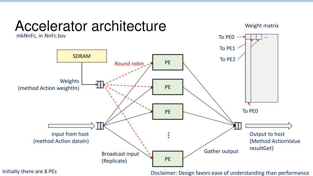 accelerator architecture mknnfc in nnfc bsv