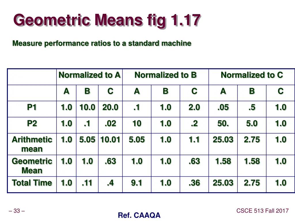 geometric means fig 1 17
