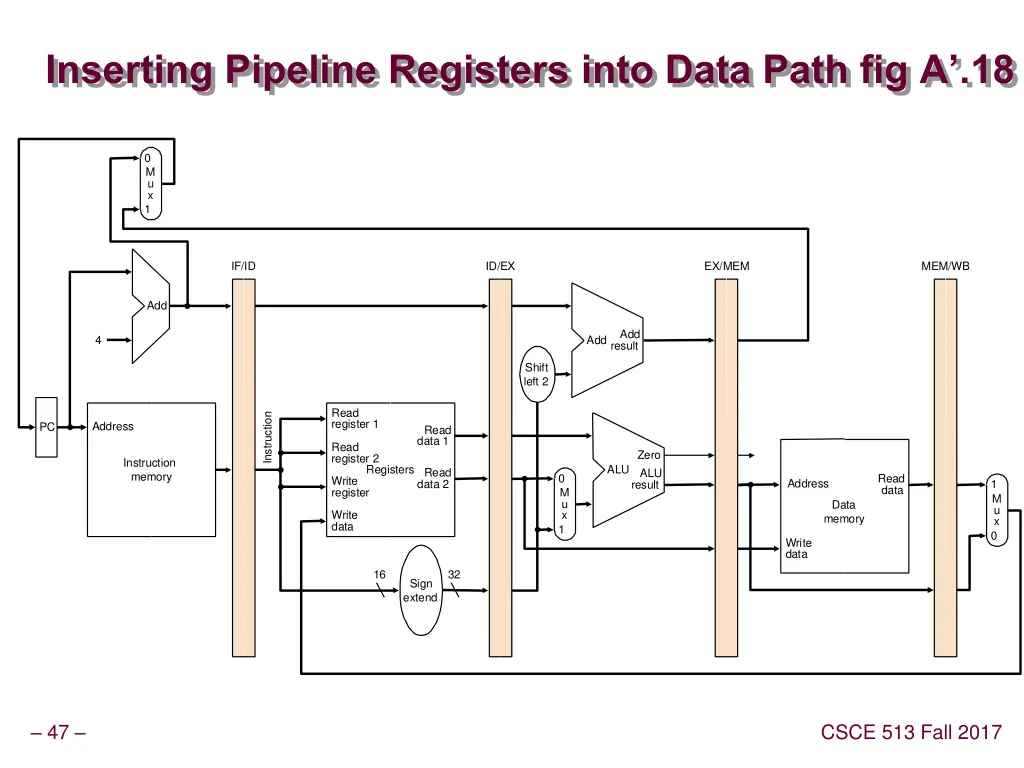inserting pipeline registers into data path