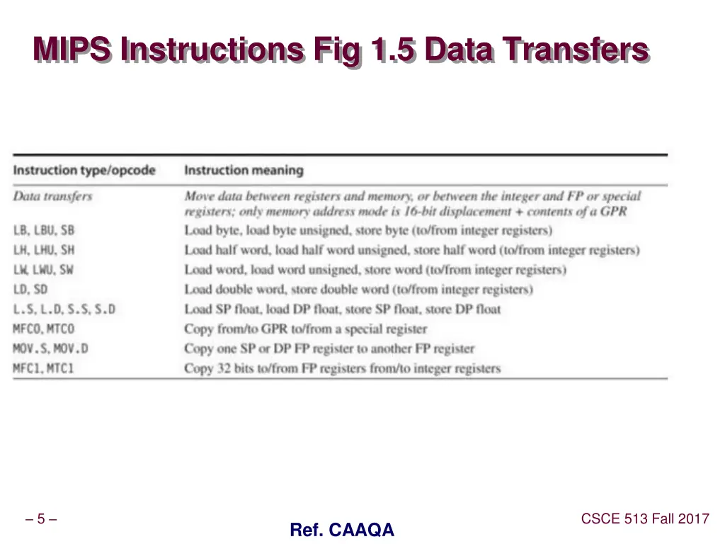 mips instructions fig 1 5 data transfers