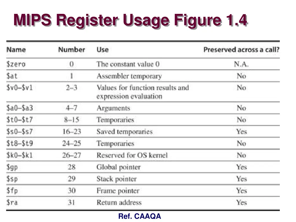 mips register usage figure 1 4