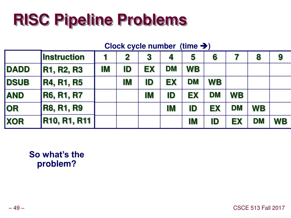 risc pipeline problems