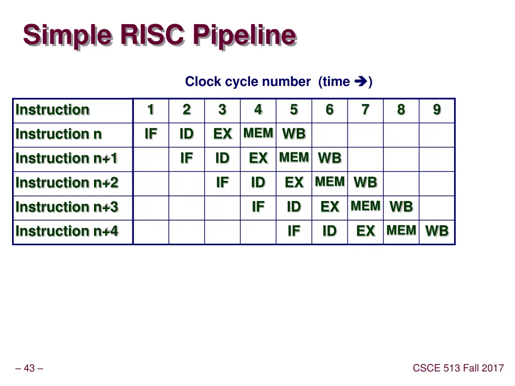 simple risc pipeline