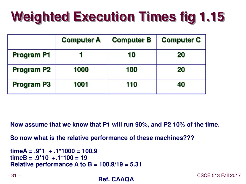 weighted execution times fig 1 15