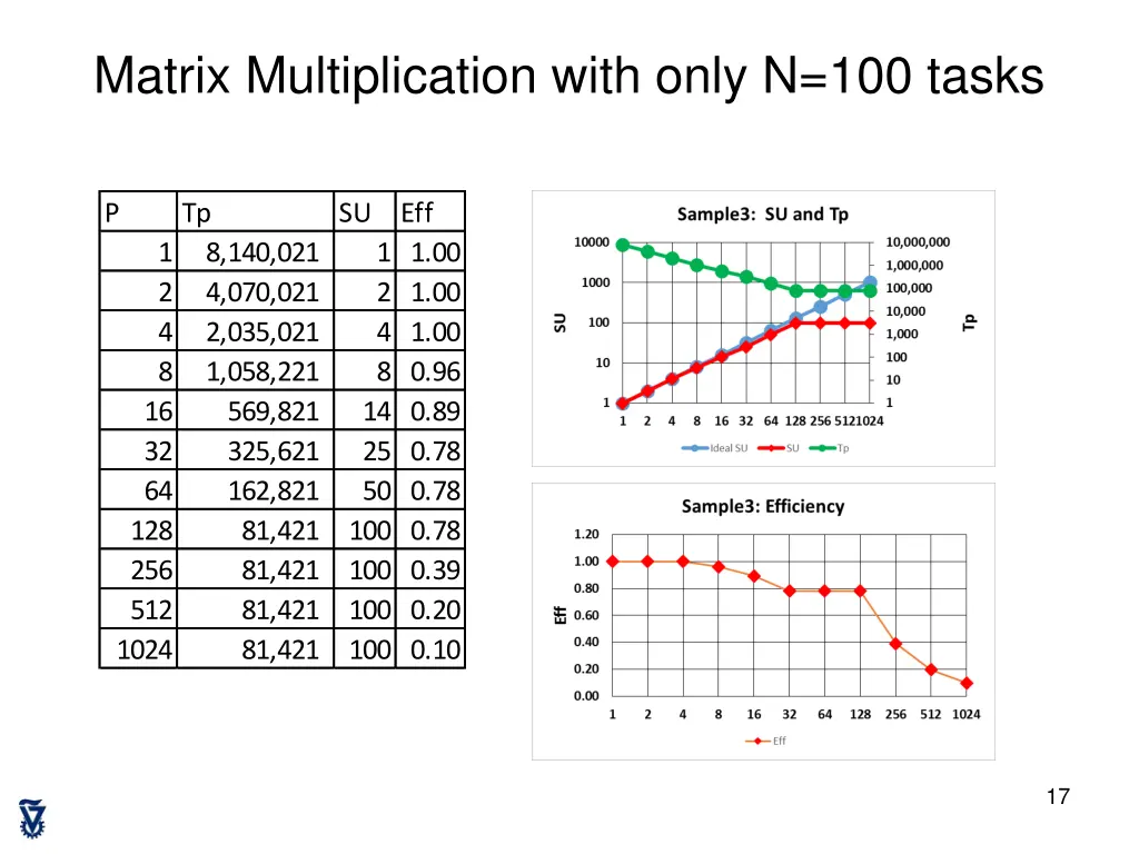 matrix multiplication with only n 100 tasks