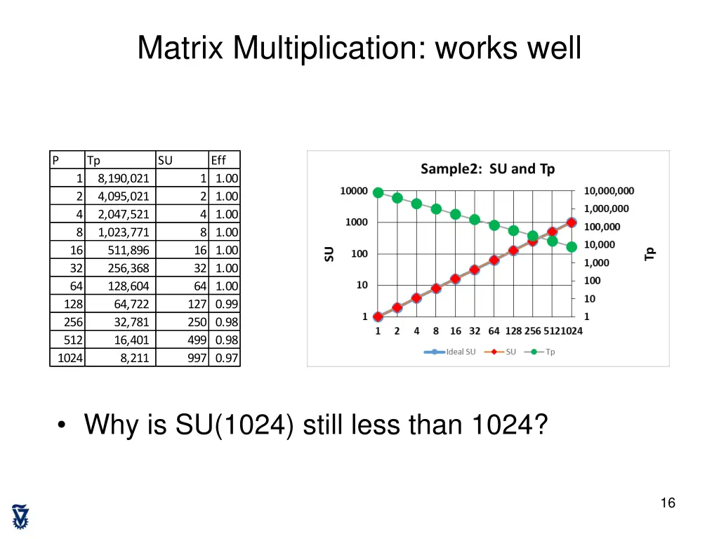 matrix multiplication works well