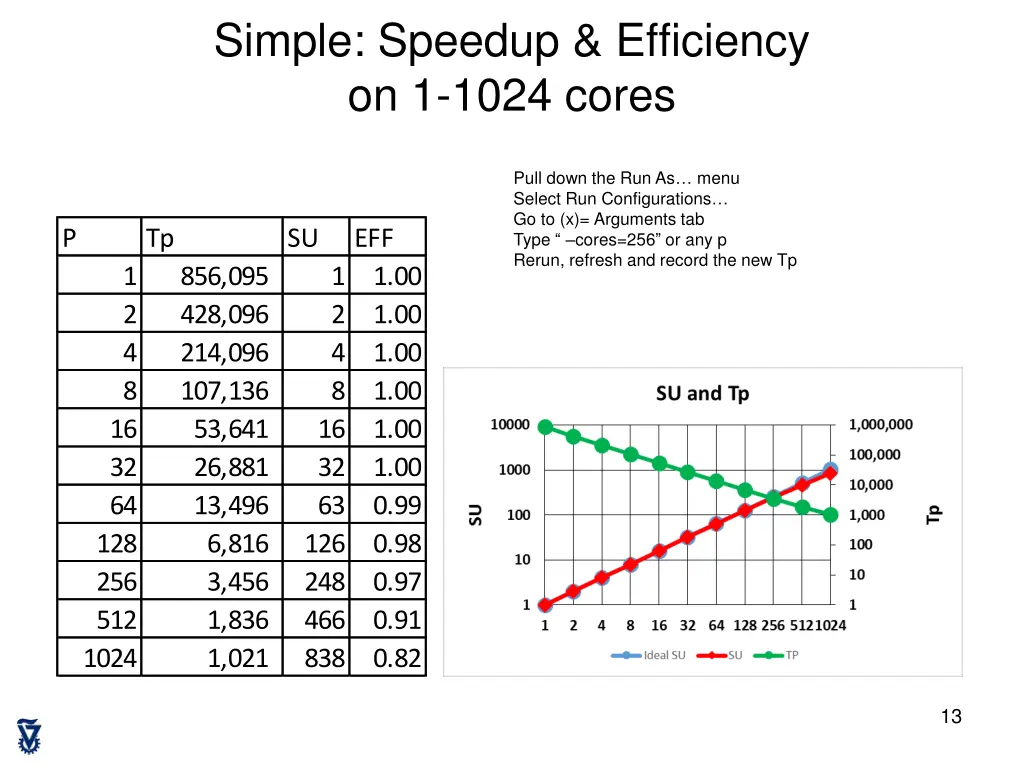 simple speedup efficiency on 1 1024 cores