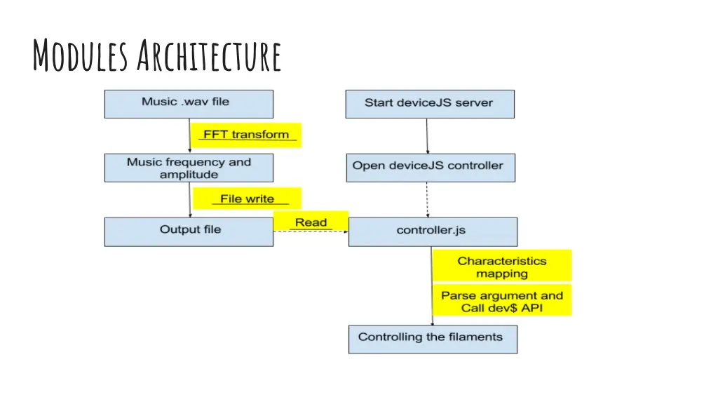 modules architecture