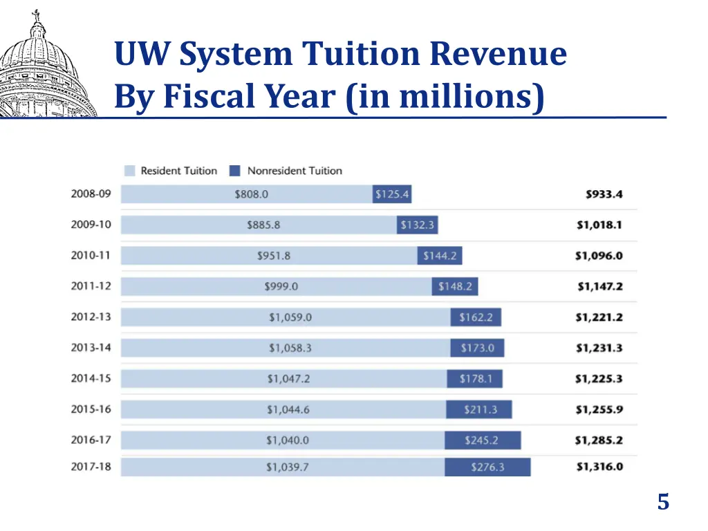 uw system tuition revenue by fiscal year