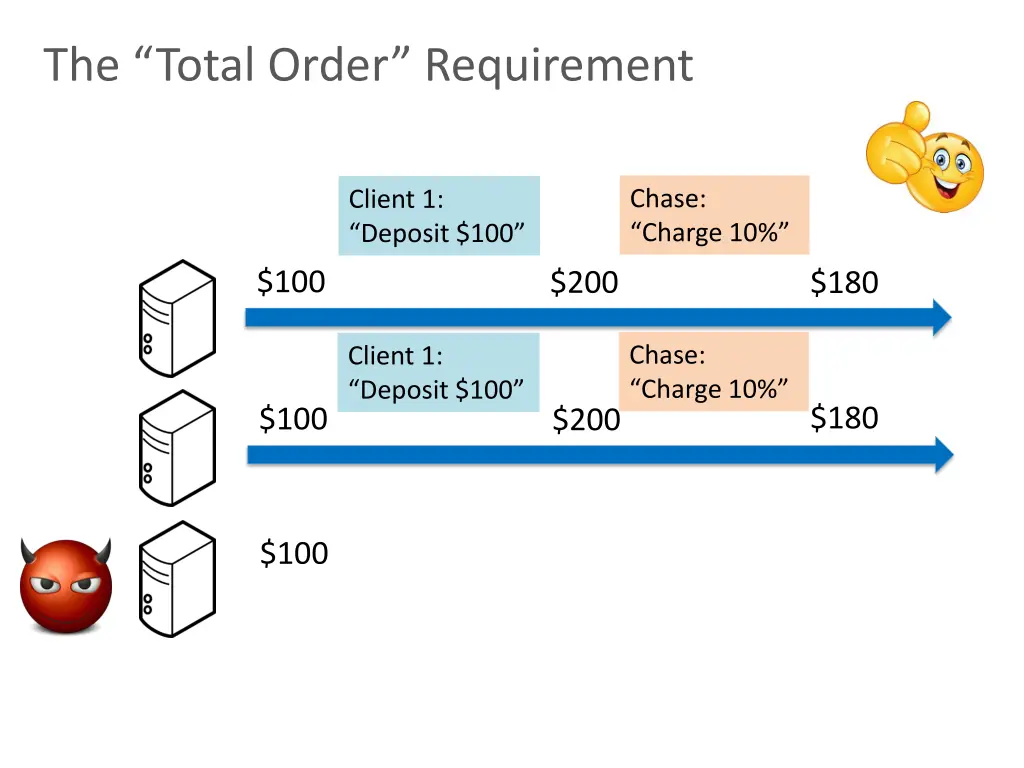 the total order requirement 2