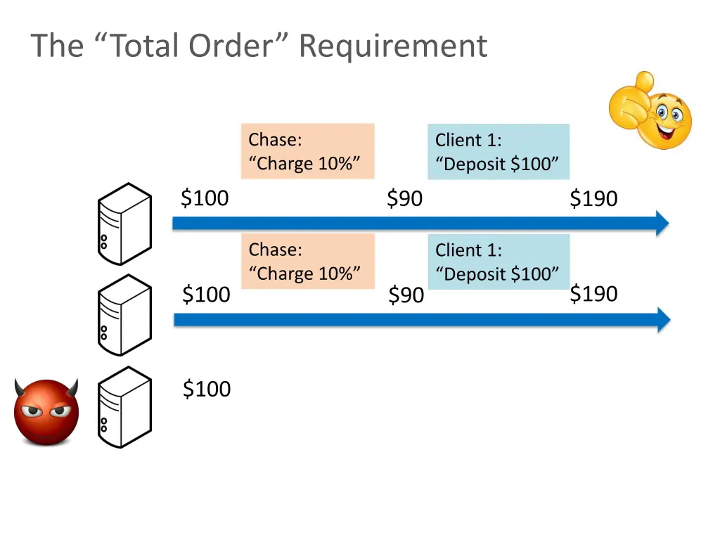 the total order requirement 3