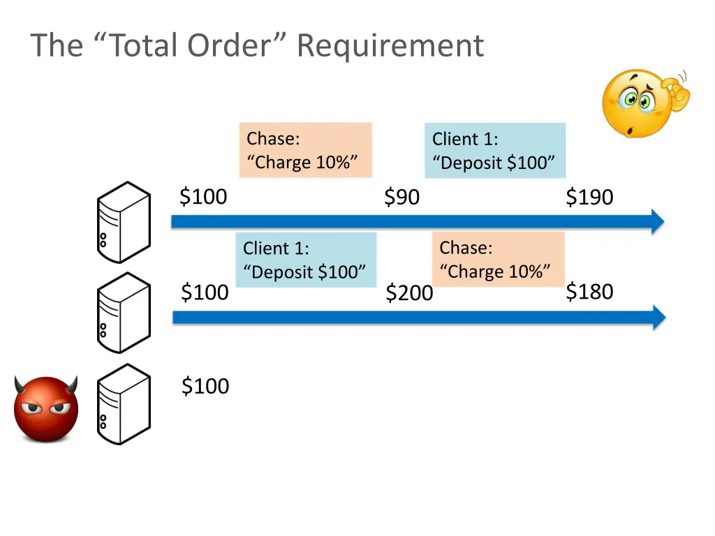 the total order requirement 4