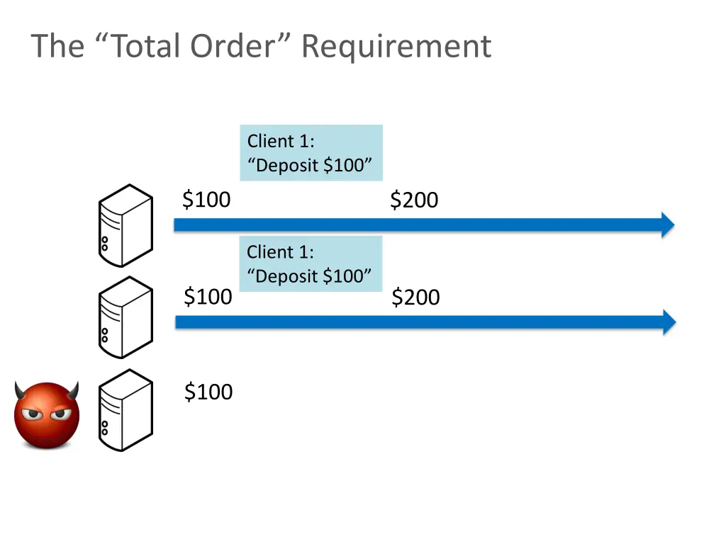 the total order requirement