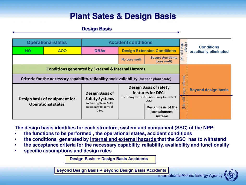 plant sates design basis