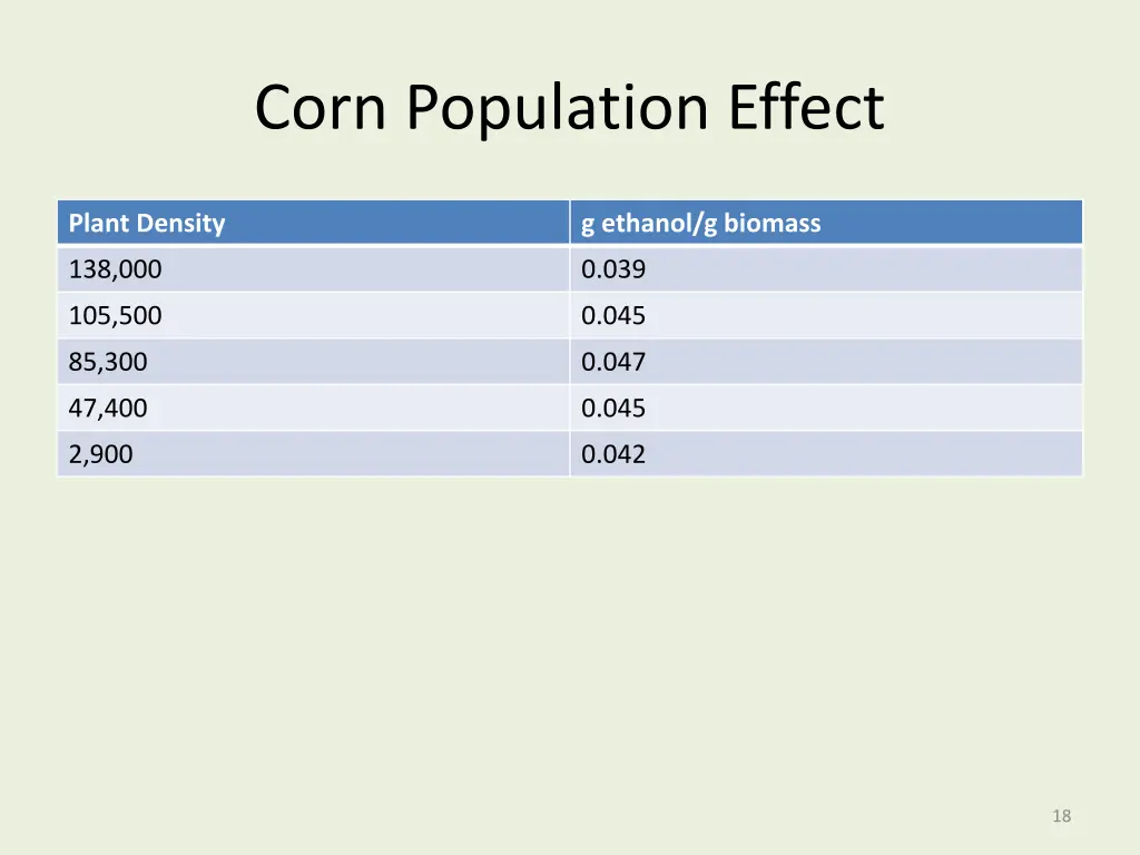 corn population effect