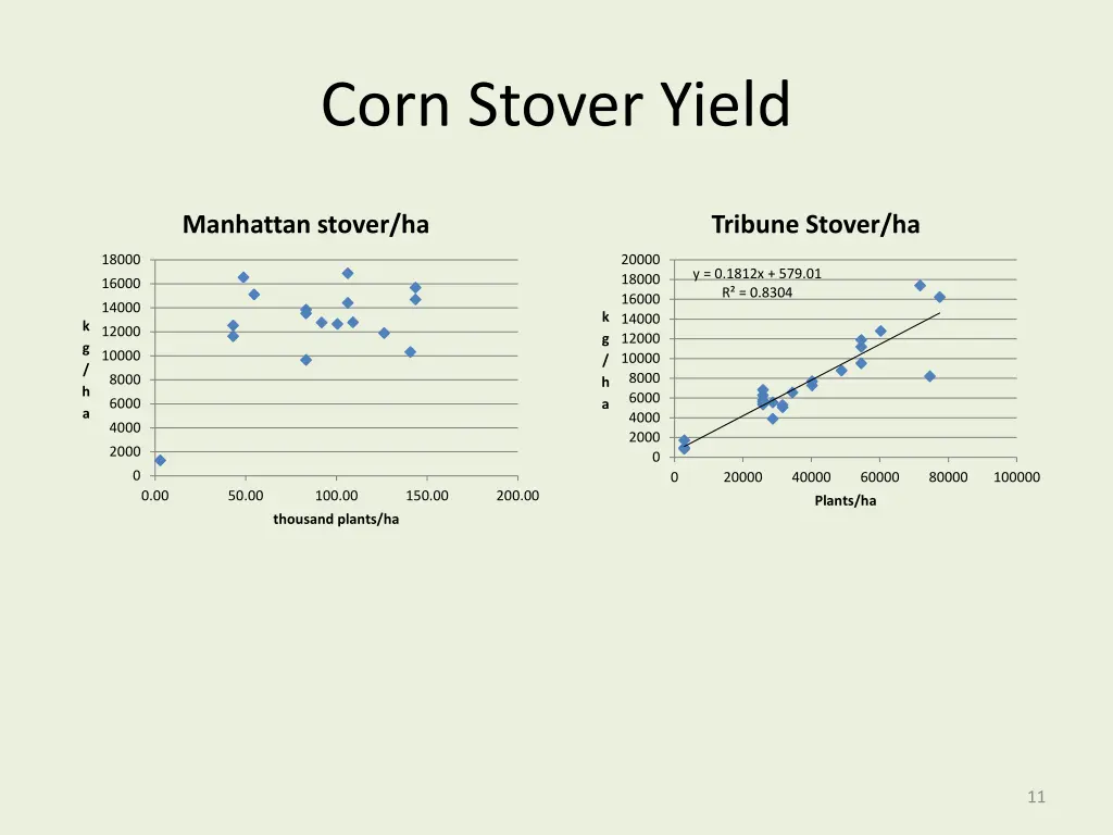 corn stover yield