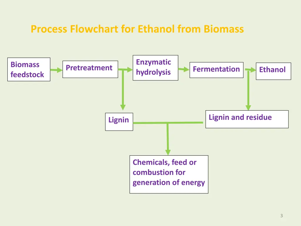 process flowchart for ethanol from biomass