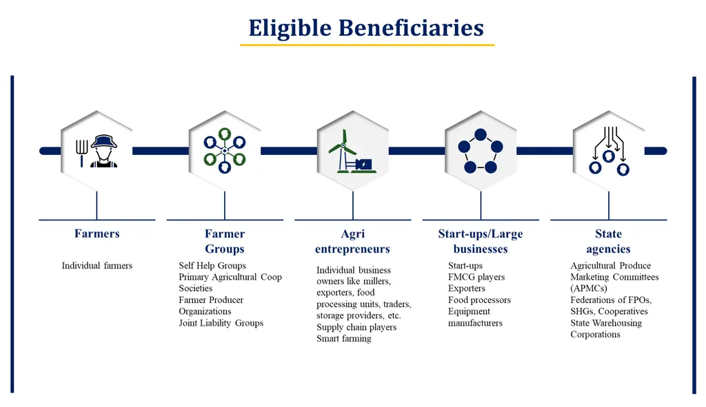 eligible beneficiaries