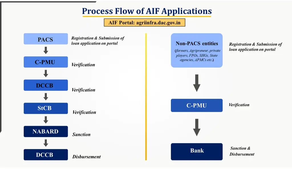 process flow of aif applications