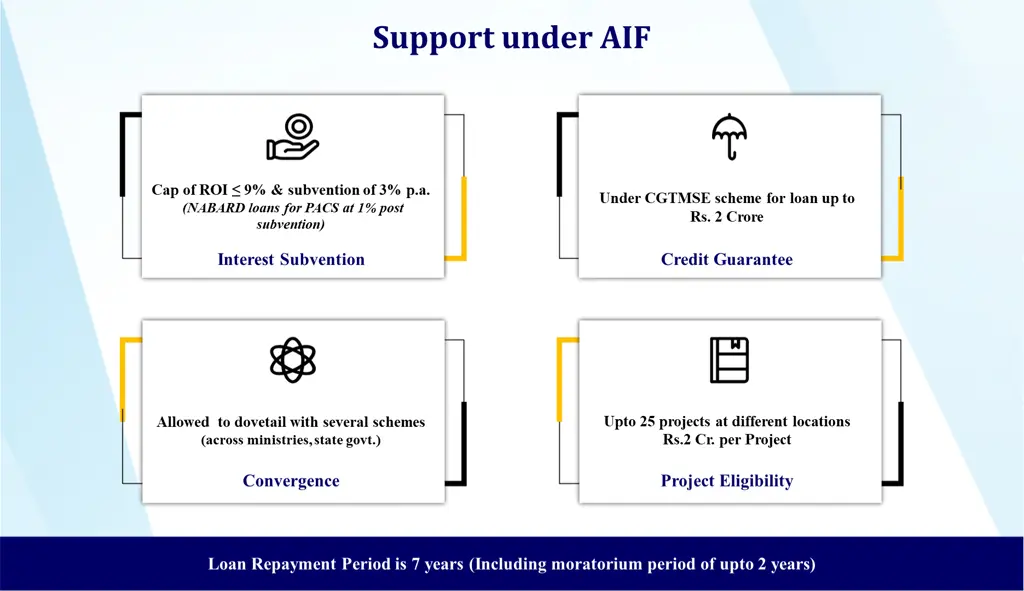 support under aif