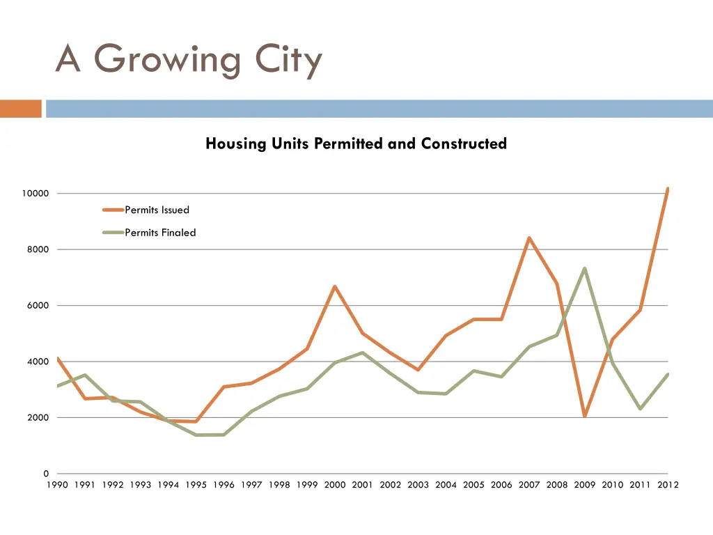 a growing city