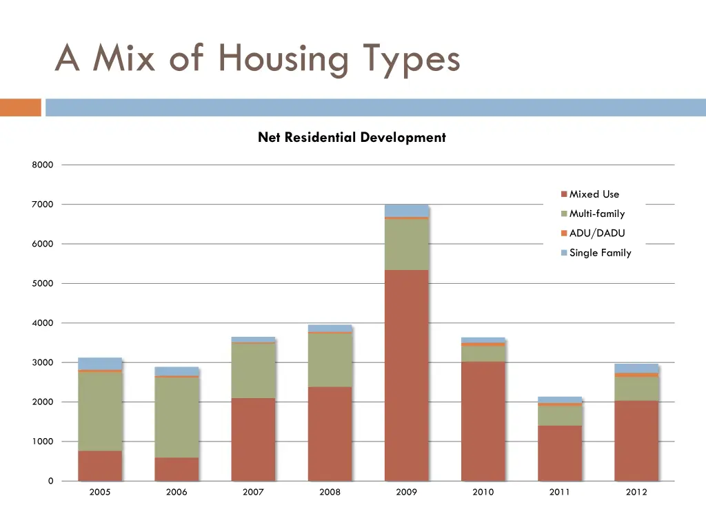 a mix of housing types