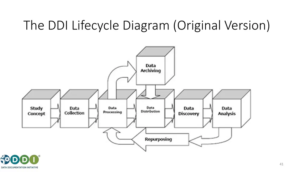 the ddi lifecycle diagram original version