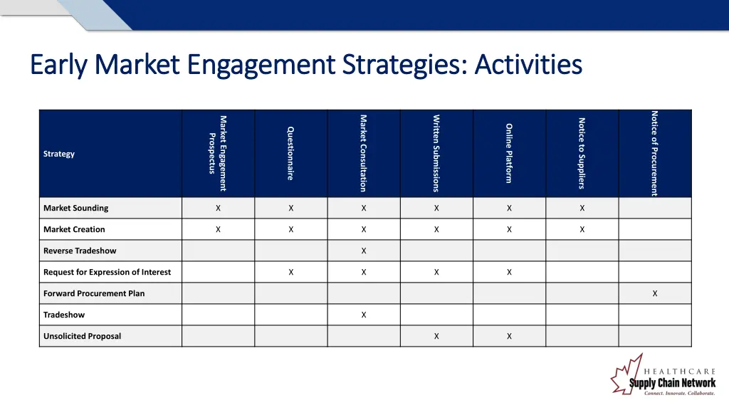 early market engagement strategies activities