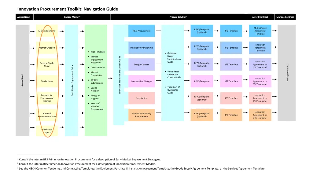 innovation procurement toolkit navigation guide 2