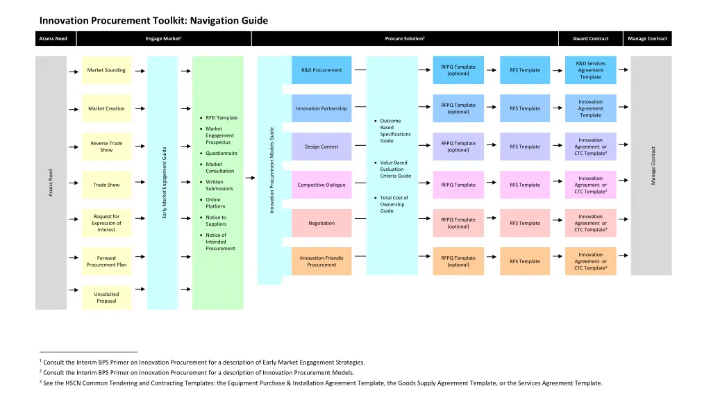 innovation procurement toolkit navigation guide