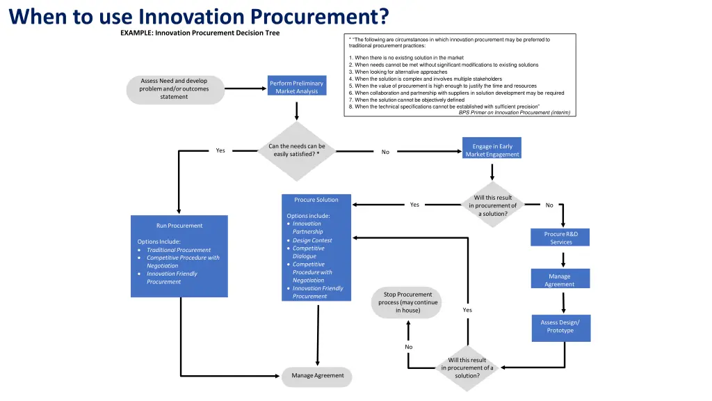 when to use innovation procurement