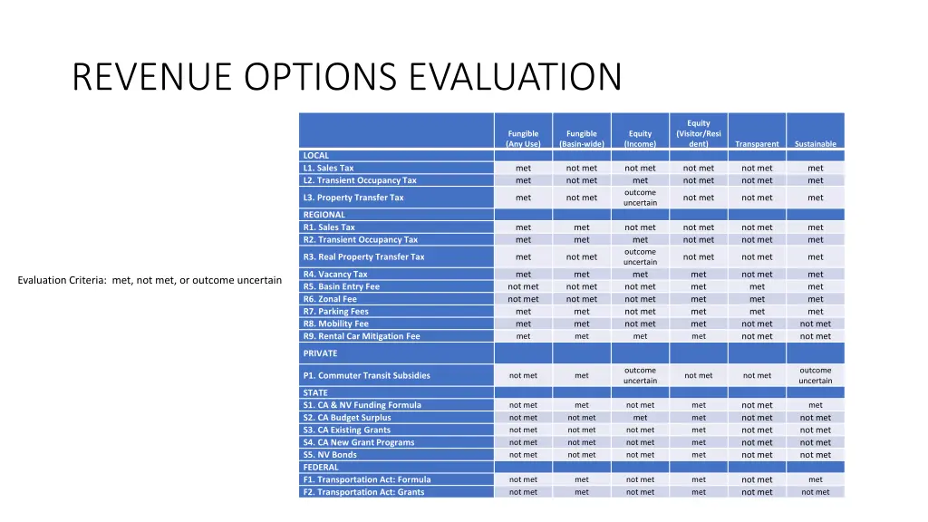 revenue options evaluation